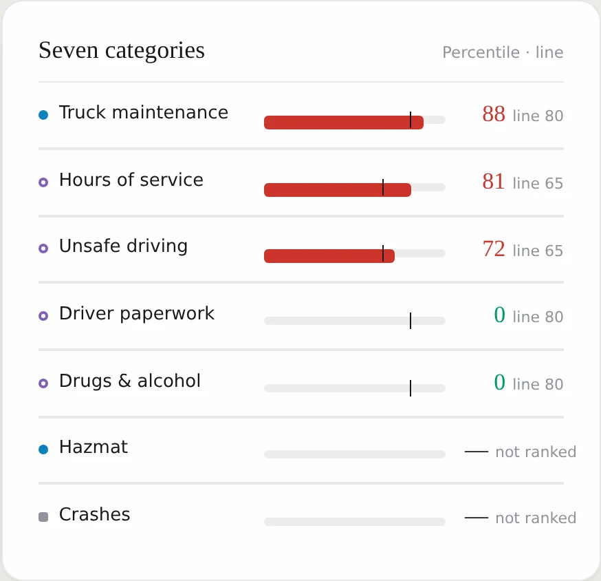 Seven categories, each with its percentile and the line FMCSA measures it against.