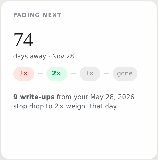 The Fading Next card: 74 days until nine write-ups drop to 2x weight.