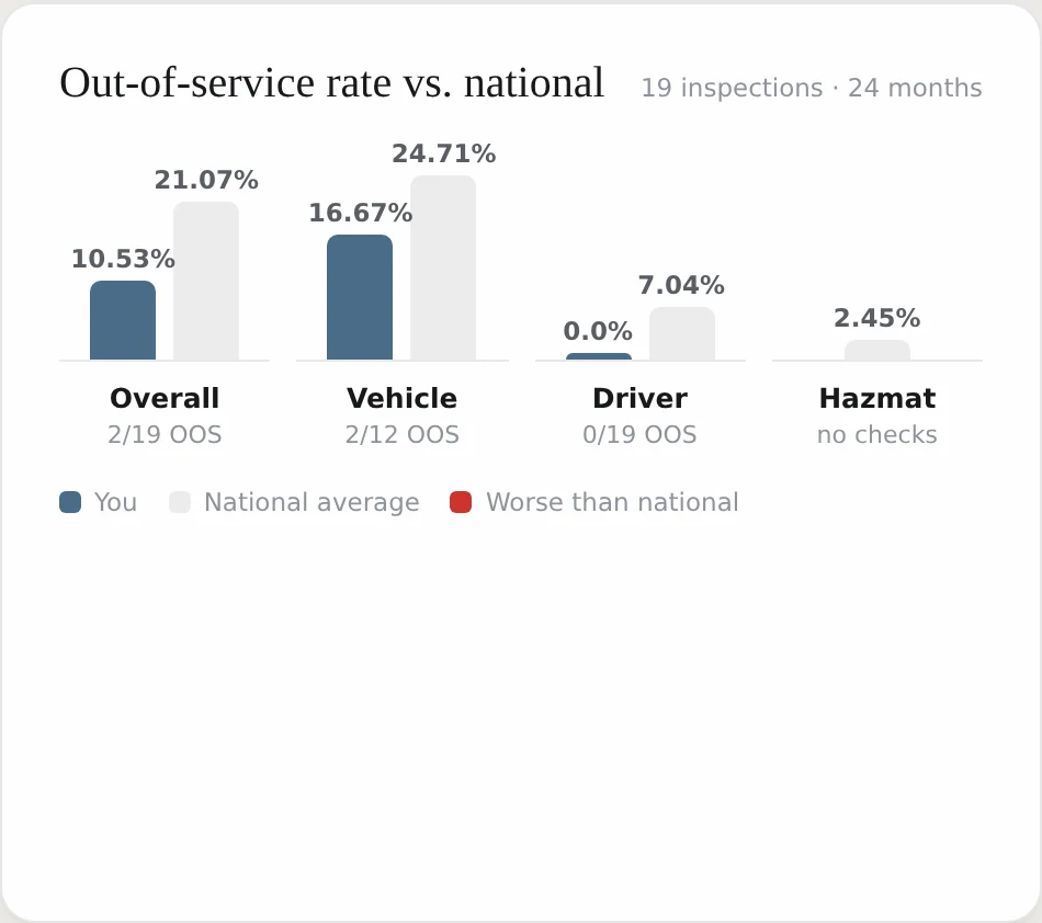 Out-of-service rate against the national average, for overall, vehicle, driver and hazmat.