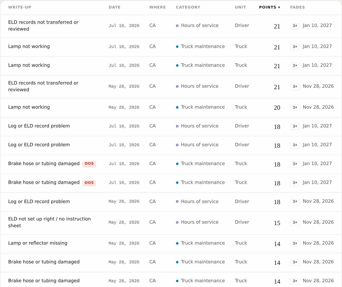 Every write-up on the record with its date, category, points today and the day it steps down.